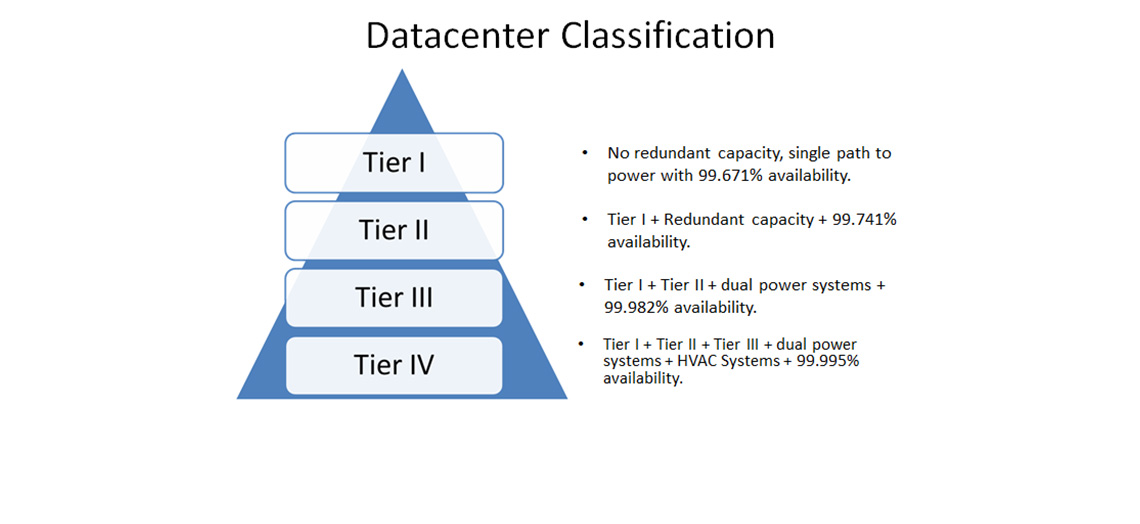 Tier 4 Data Center classification