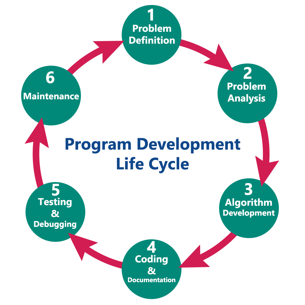 Programming is Included in Which Core Process