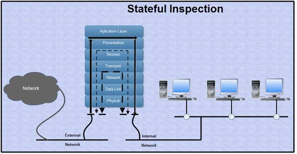 Firewalls with Stateful Inspection
