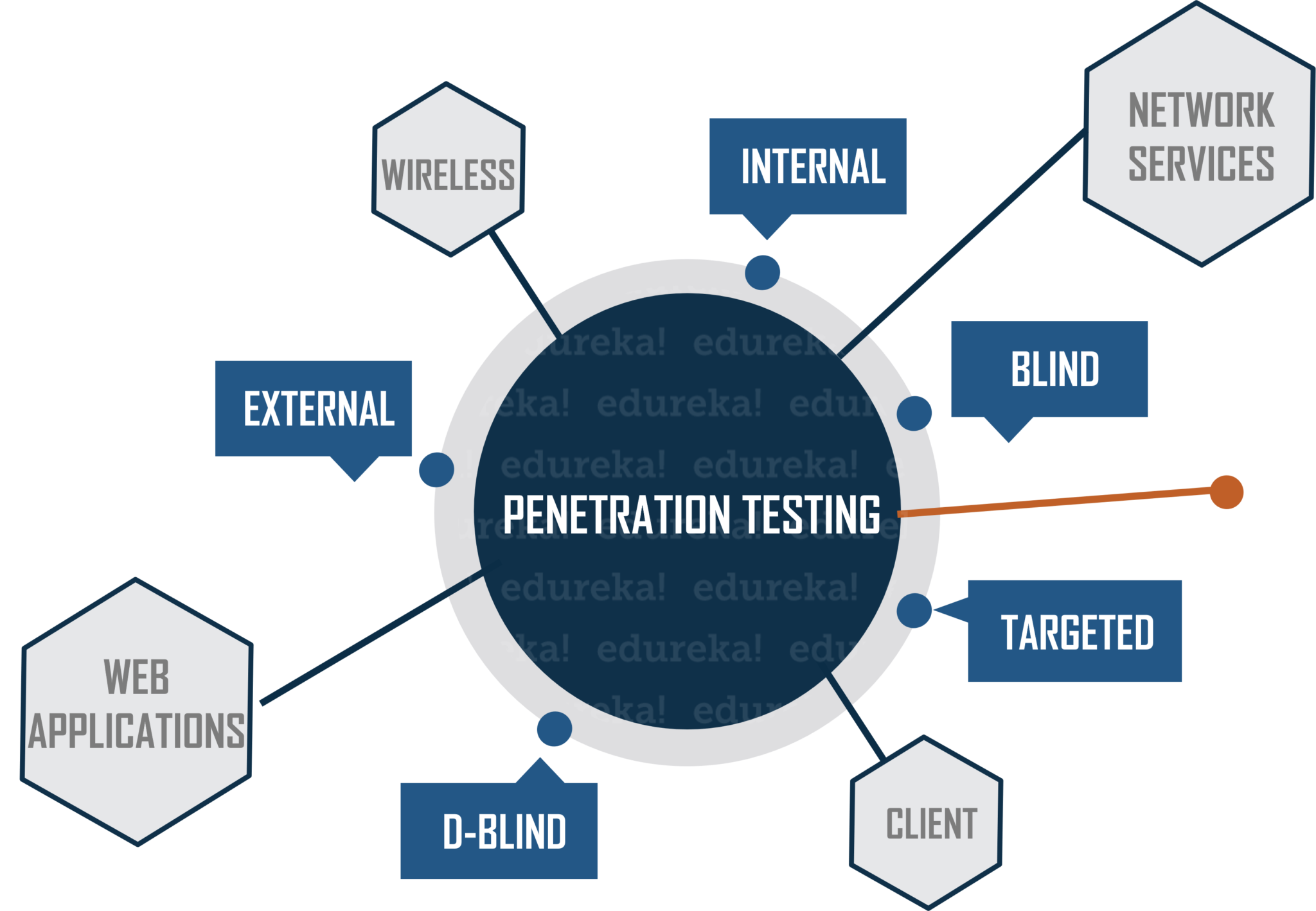 Methods for Penetration Testing (Areas of Testing)