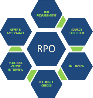 What is RPO?